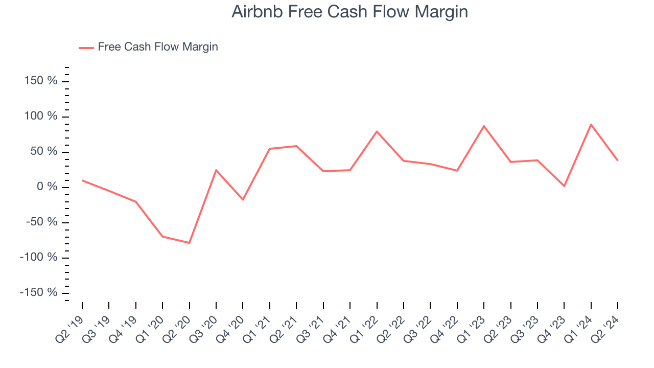 Airbnb Free Cash Fluid Маржа