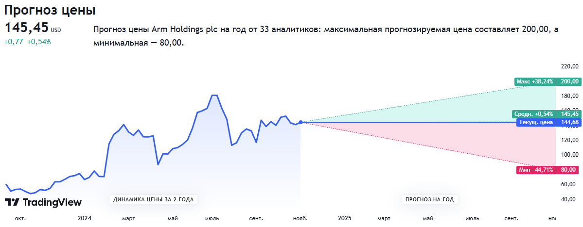 Одни из самых дорогих на Nasdaq акции Arm демонстрируют 90%-ный рост