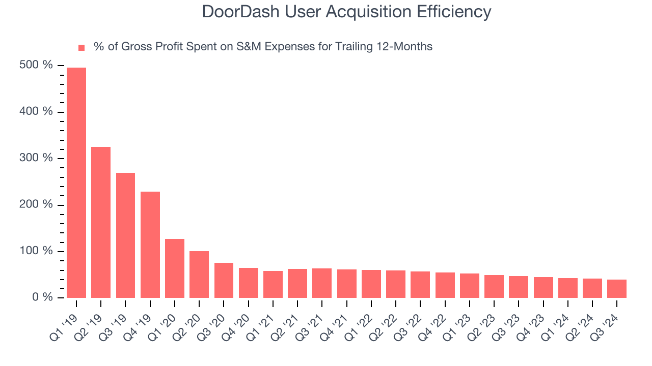 Эффективность привлечения пользователей DoorDash