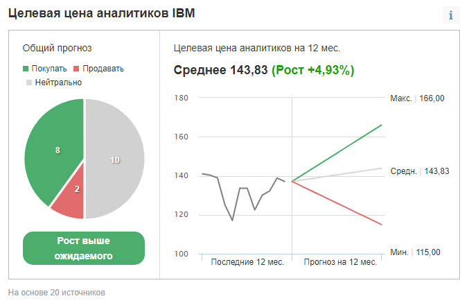 Рейтинг и ценовые таргеты IBM