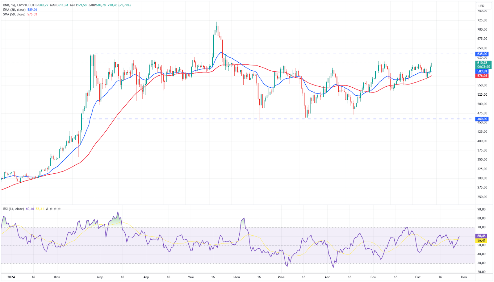 7 причин купить Binance Coin (BNB) до конца 2024 года