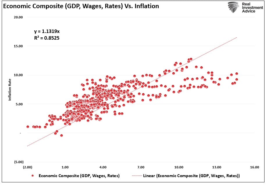 ВВП, зарплаты и ставки в сопоставлении с инфляцией