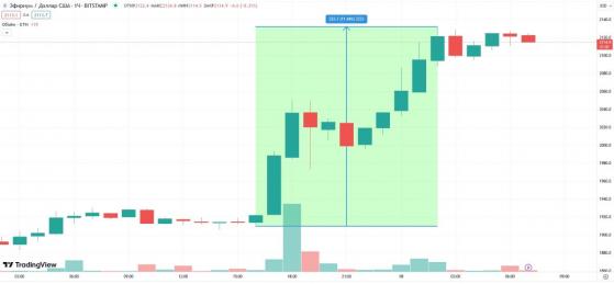 Курс Ethereum достиг 7-месячного максимума благодаря BlackRock