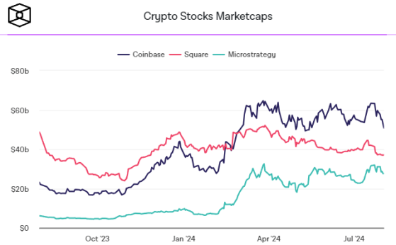 Акции держателя биткоинов MicroStrategy упали на 22% из-за спада крипторынка