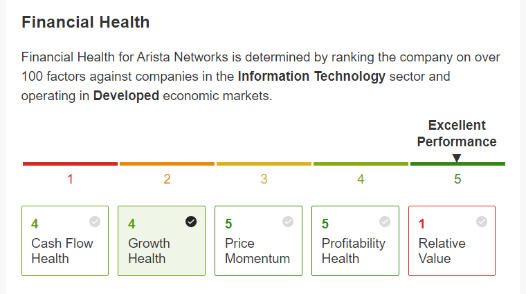 Рейтинг финансового состояния Arista Networks