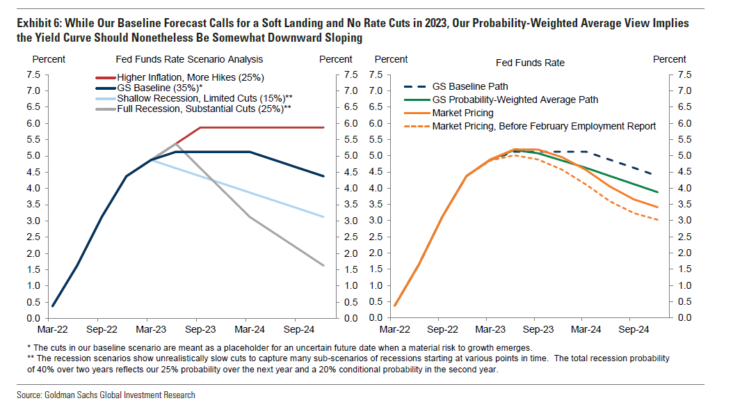 График сценариев для ставки по федеральным фондам ФРС