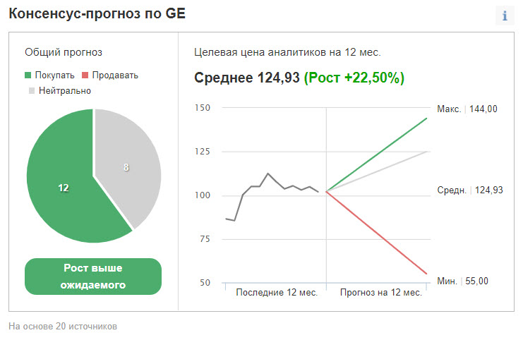 Консенсус-прогноз по GE аналитиков, опрошенных Investing.com
