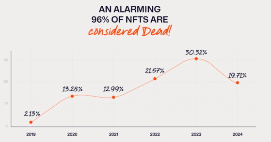 NFT Evening: почти 96% NFT-коллекций признаны «мёртвыми»