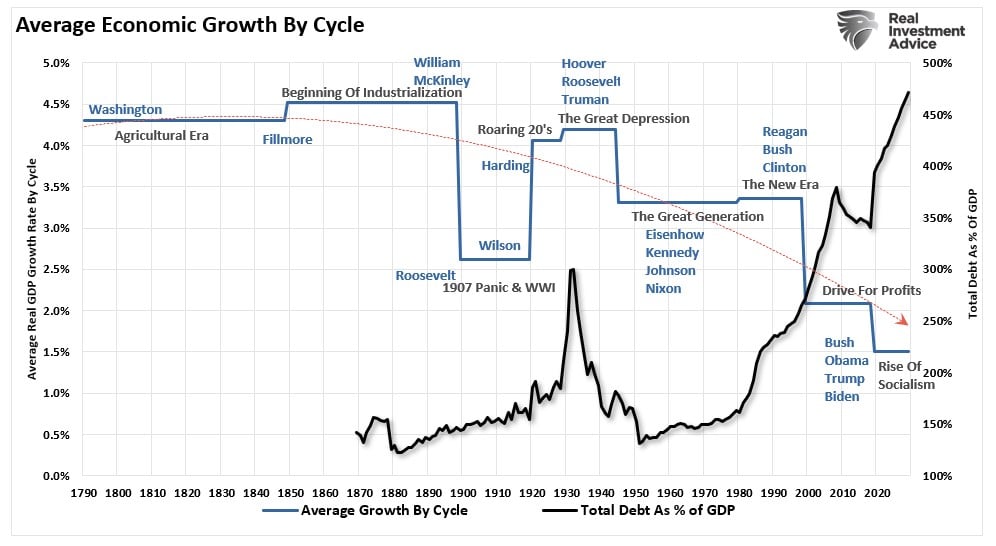 Средние темпы роста экономики по циклам