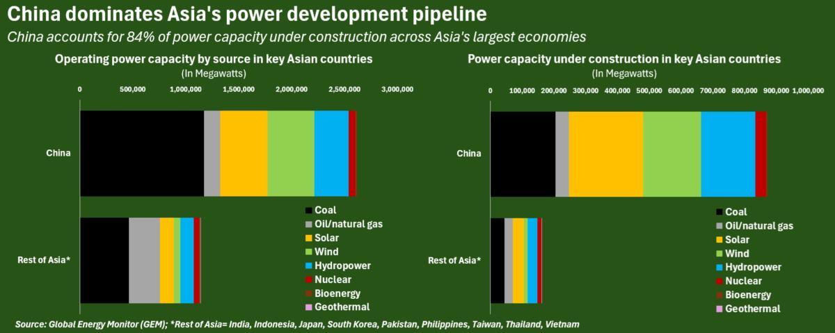 China dominates Asia's power development pipeline