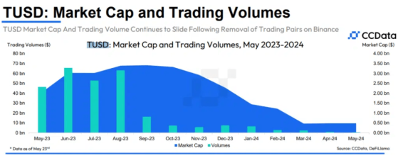 Стейблкоин TUSD упал на 79% после исключения с криптобиржи Binance