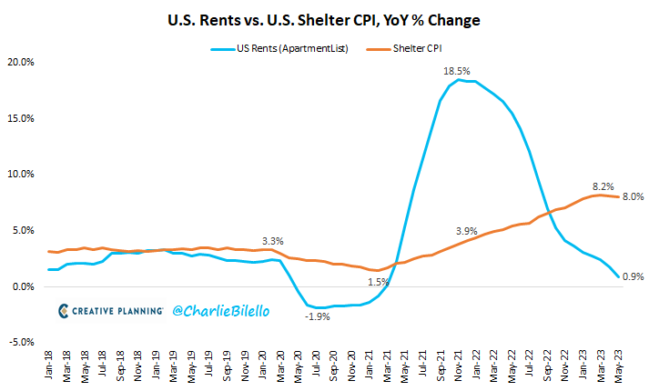 Арендные ставки в США и жилищный компонент ИПЦ