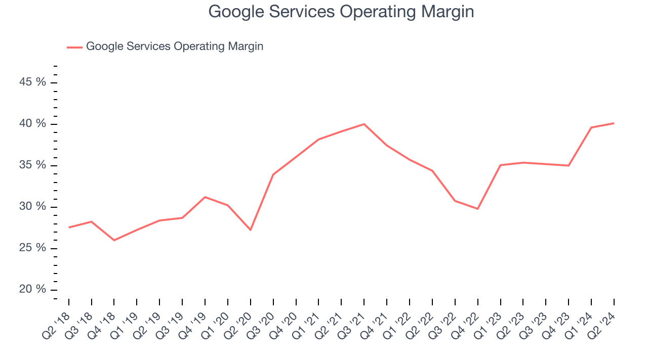 Операционная маржа Google Services