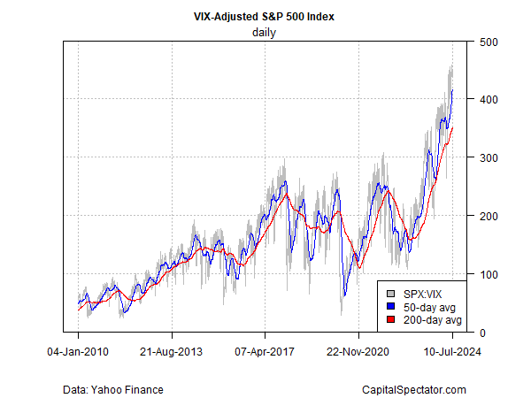 S&P 500 с коррекцией на VIX