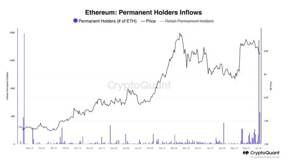 Количество приобретённых за сутки Ethereum (ETH) почти побило рекорд