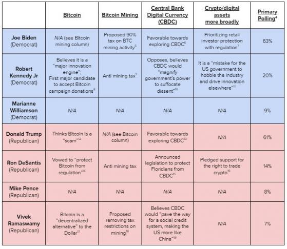 Grayscale: сторонники биткоина миллениалы составят 44% избирателей