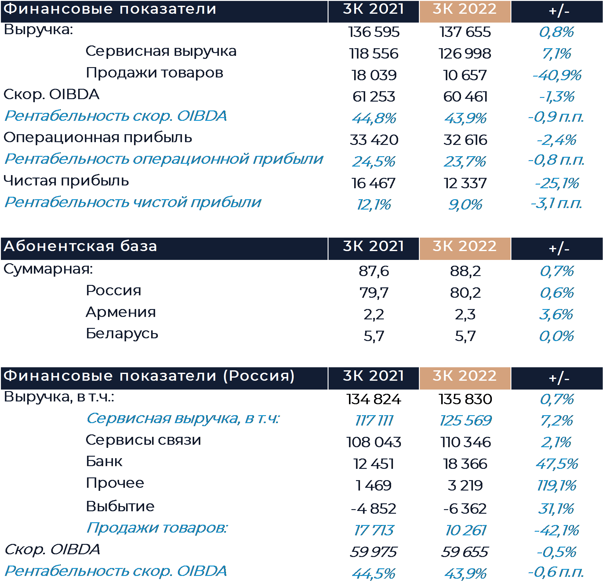 Мтс мсфо. Финансовый результат. МТС финансовая отчетность 2021. МТС финансы. Выручка это.