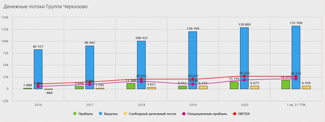 Динамика денежных потоков Черкизово