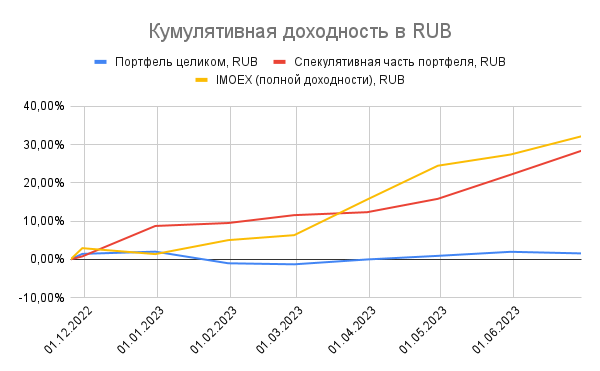 Кумулятивная доходность в RUB