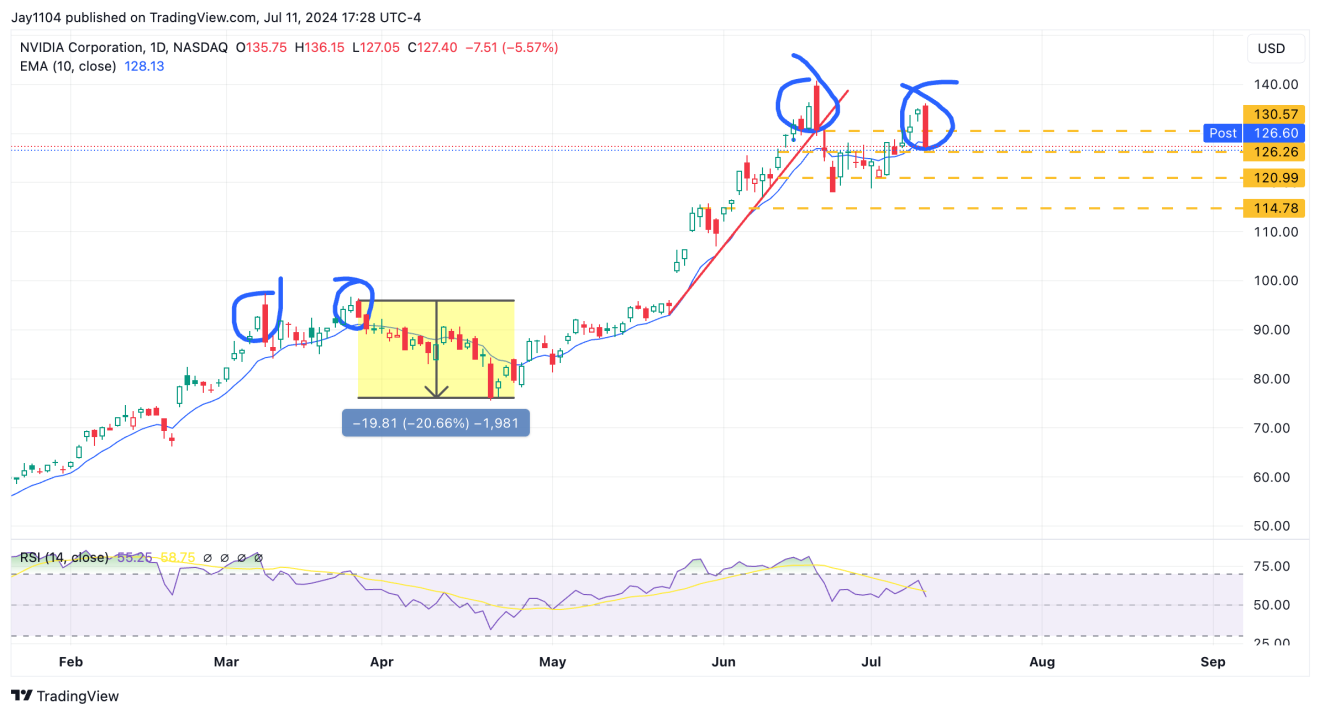 NVDA - дневной таймфрейм