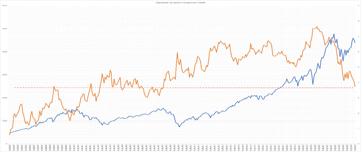 Премия за риск на рынке США