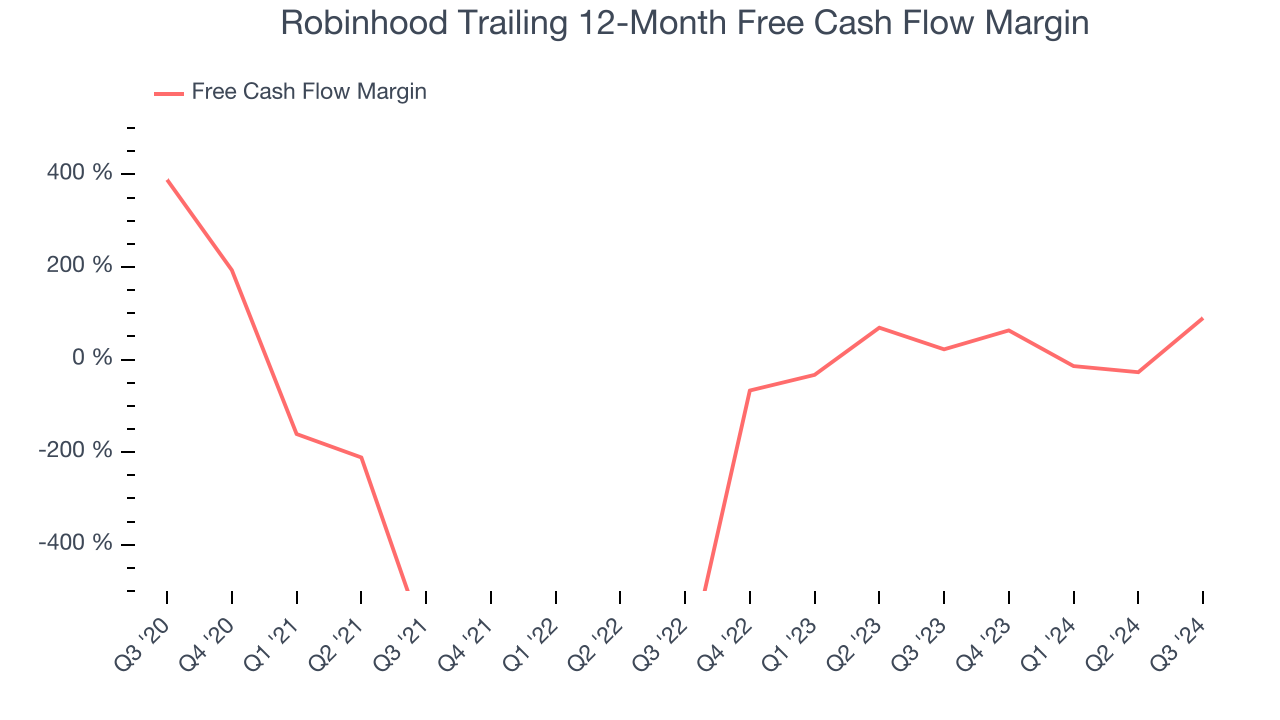 Robinhood отслеживает 12-месячную маржу свободного денежного потока