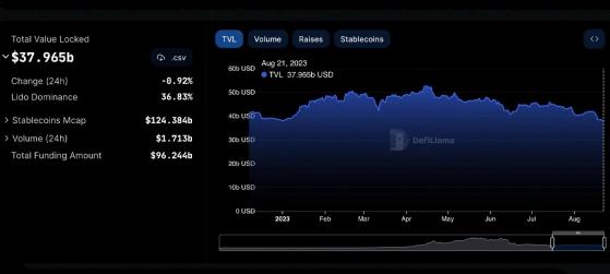 На фоне общего спада крипторынка TVL DeFi упала ниже $40 млрд