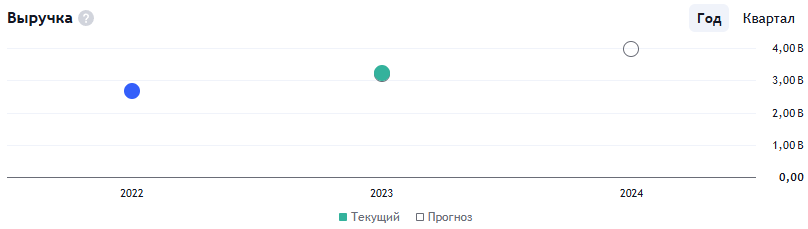 Одни из самых дорогих на Nasdaq акции Arm демонстрируют 90%-ный рост