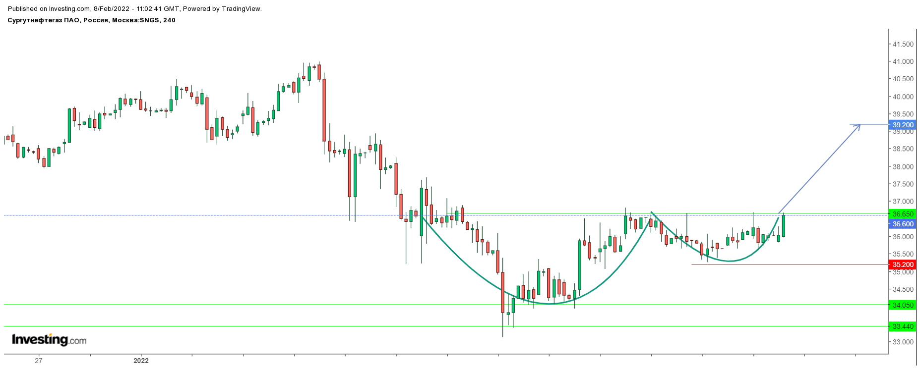 Сургутнефтегаз