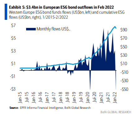 Отток средств из европейских ESG-облигаций
