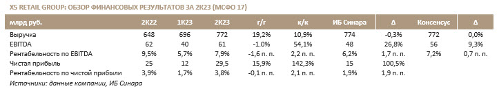 X5 Retail Group