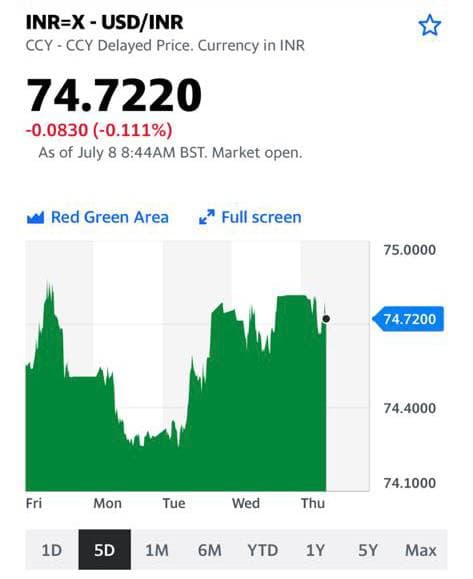 USD/INR