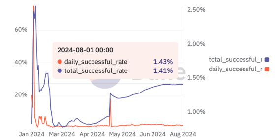 Более 98% мемкоинов на платформе pump.fun не получили развития