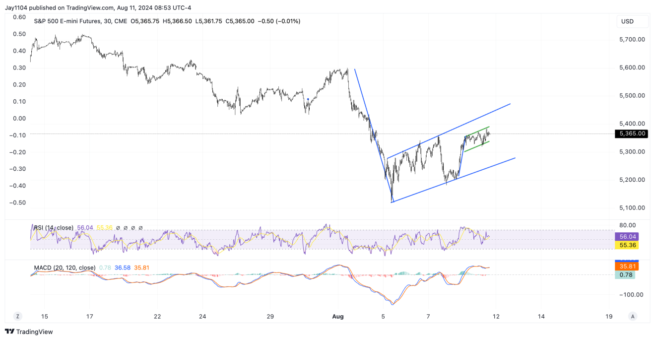 Фьючерсы на S&P 500