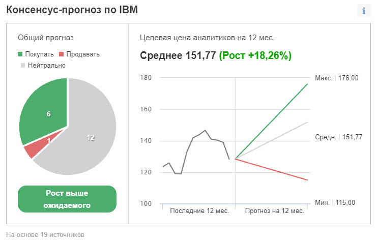 Консенсус-прогноз по IBM