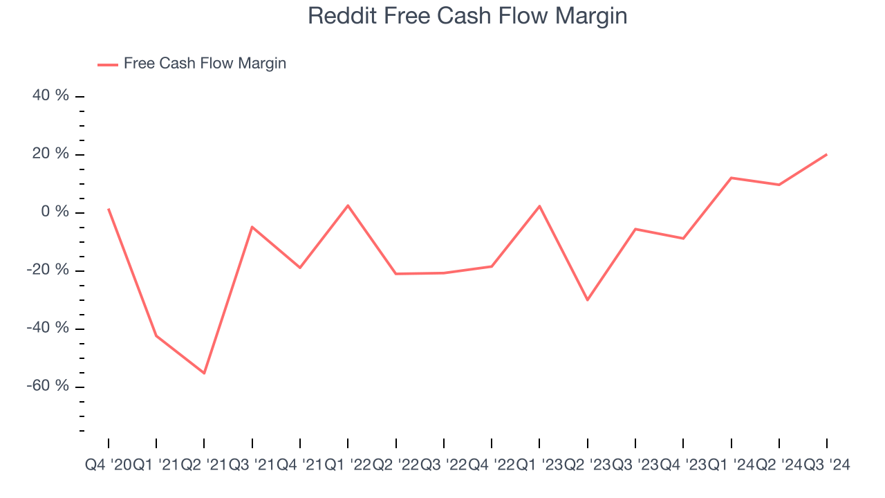 Reddit Свободный денежный поток Маржа