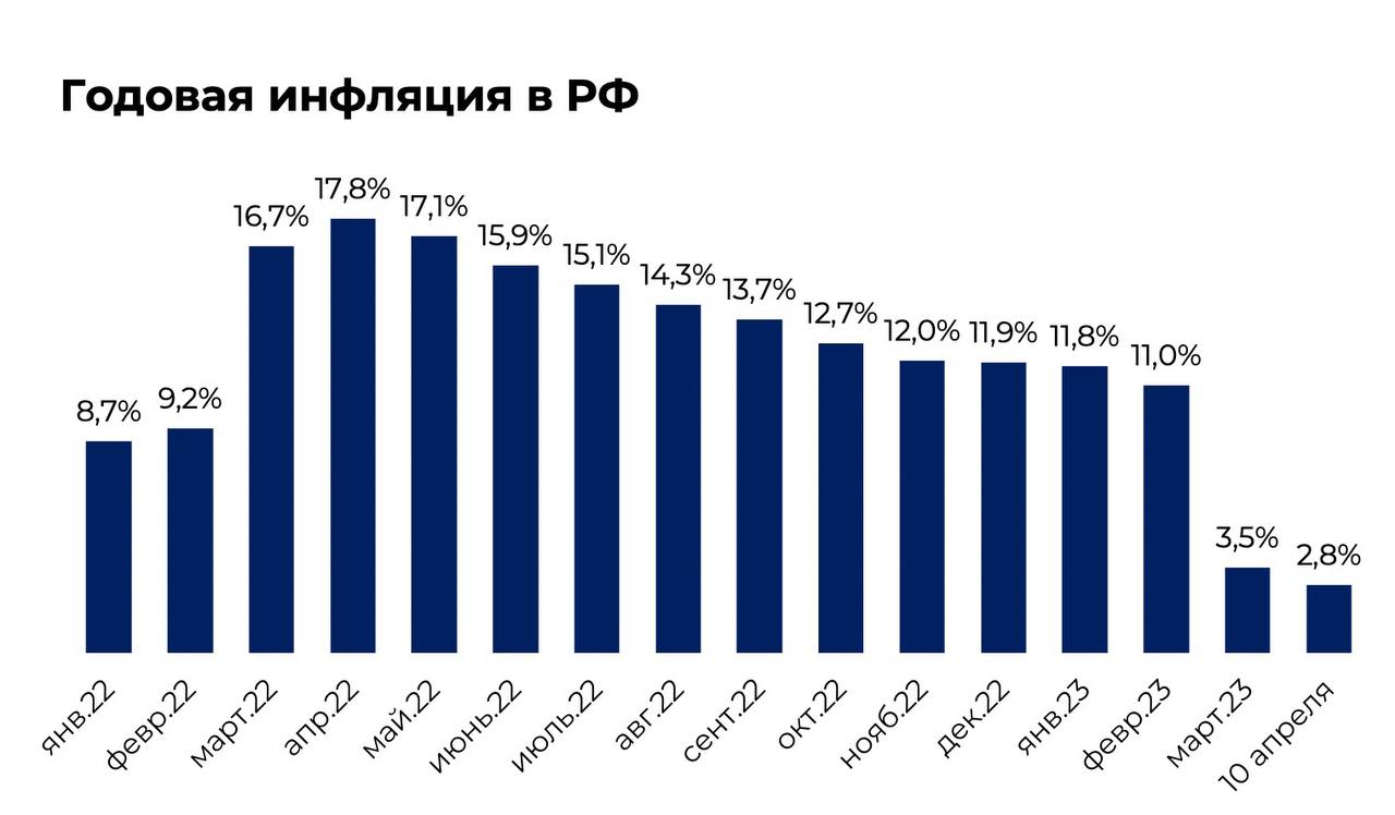 Инфляция