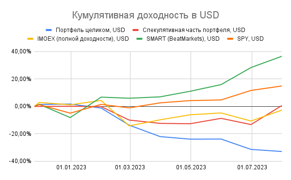 Кумулятивная доходность - USD