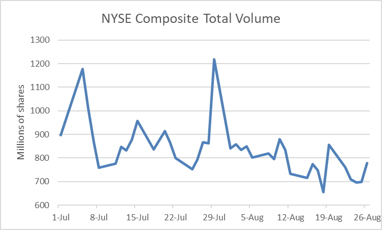 Общий объем NYSE