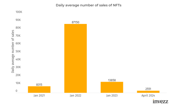 Крах рынка NFT: 95% активов проектов обесцениваются