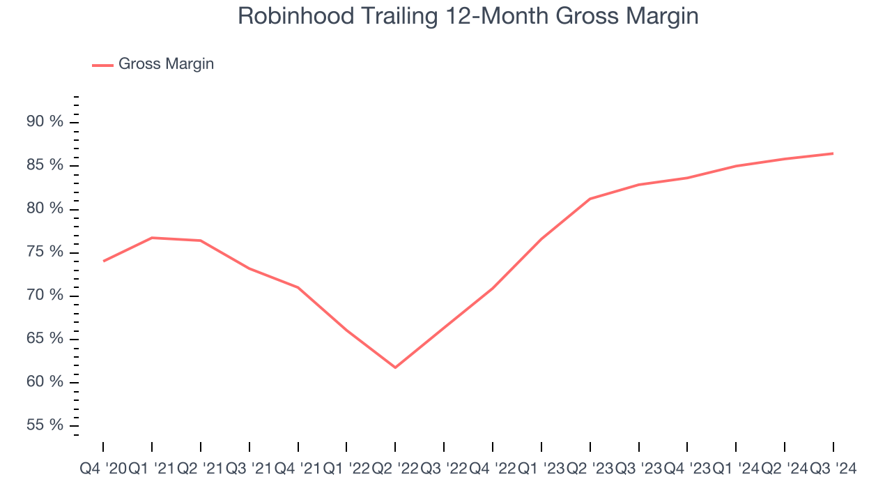 Robinhood, скользящая 12-месячная валовая прибыль