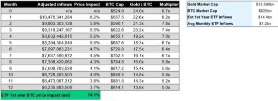 В Galaxy предсказали 74% рост курса биткоина после выпуска ETF