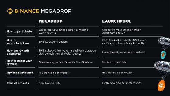 Binance создала новую площадку для запуска проектов Web3 Megadrop