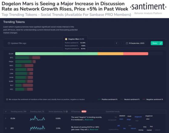 Криптовалюта-мем Dogelon Mars (ELON) вошла в число популярных тем