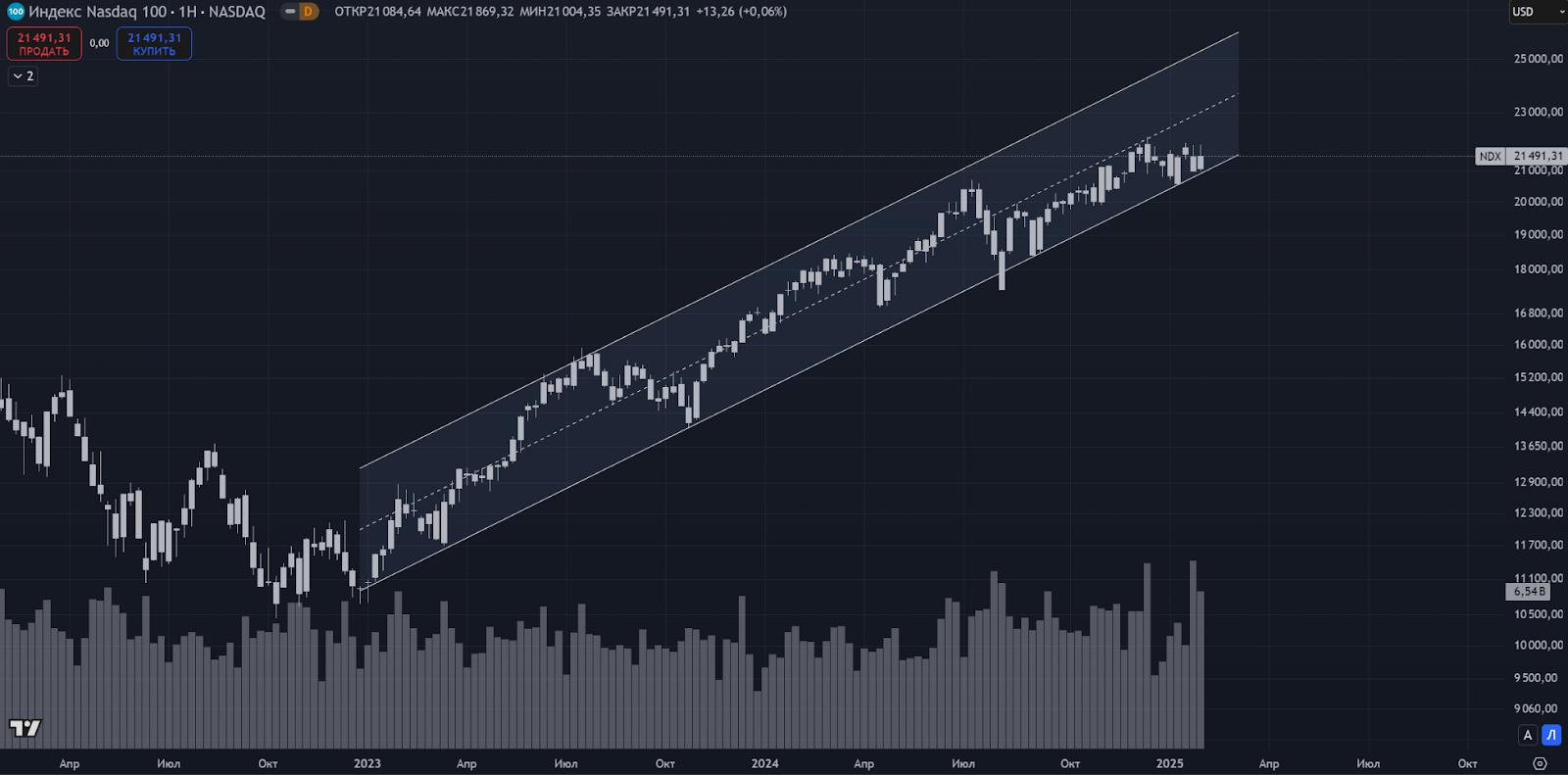 Бурные рыночные пороги. Чего жду от S&P 500 в ближайшее время?