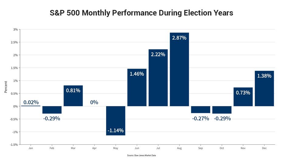 Динамика S&P 500 перед выборами