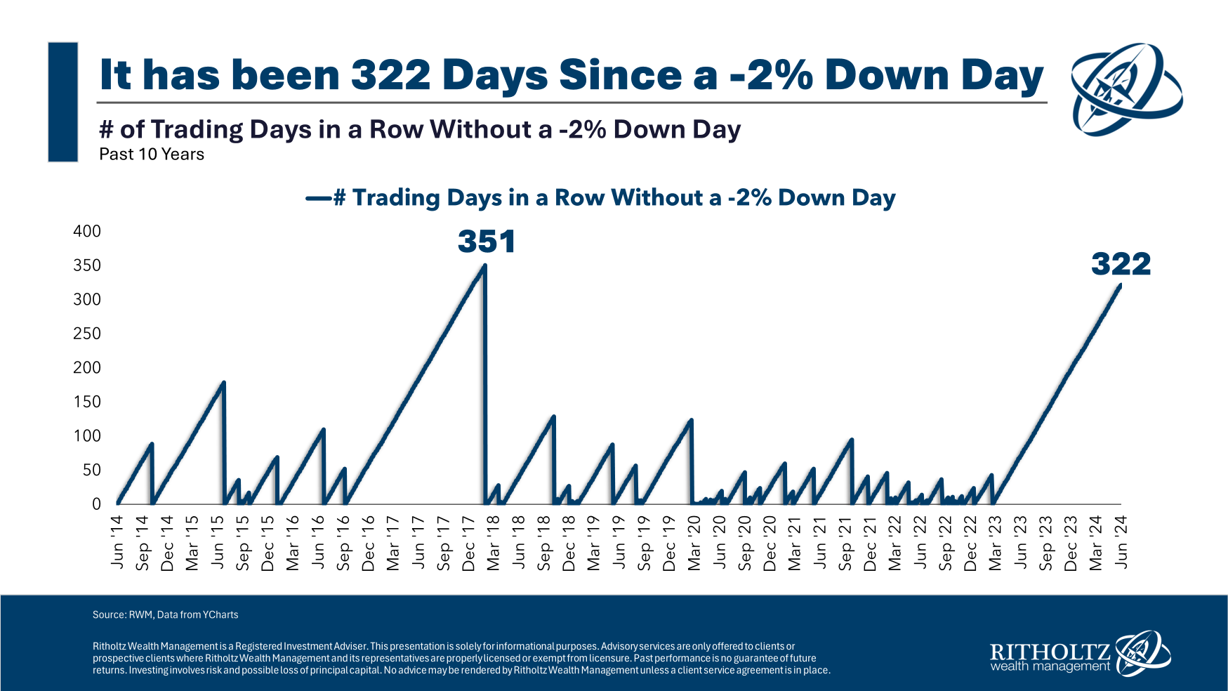 Количество дней со дня падения рынка на 2%