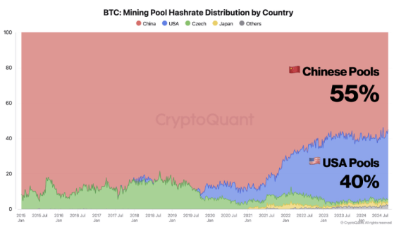 CryptoQuant: Китай контролирует 55% хешрейта биткоина