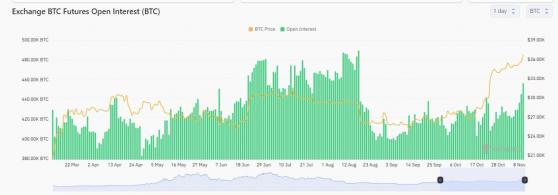 Coinglass: открытый интерес к фьючерсам на биткоины на Binance вырос на 10%