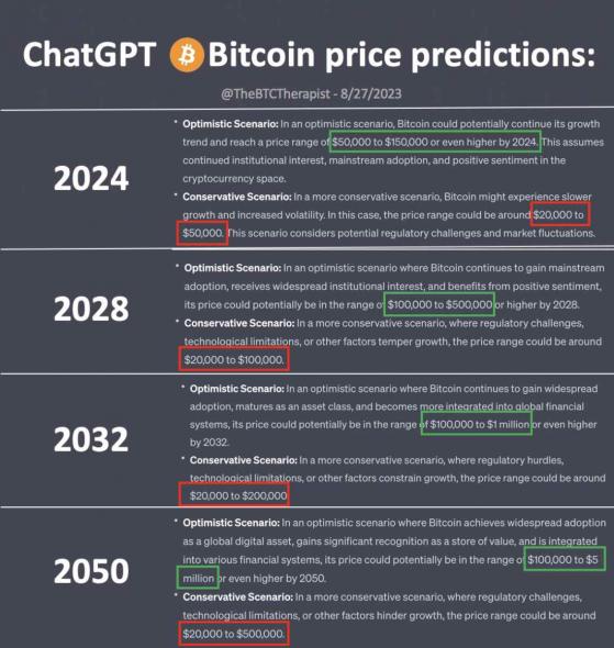 ChatGPT допускает рост курса биткоина до $ 5 млн к 2050 году